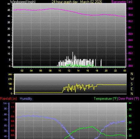 24 Hour Graph for Day 02