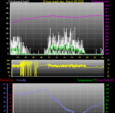 24 Hour Graph for Day 08