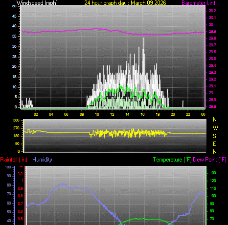 24 Hour Graph for Day 09