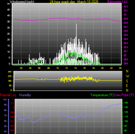 24 Hour Graph for Day 10
