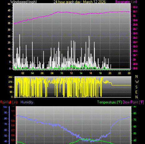 24 Hour Graph for Day 12