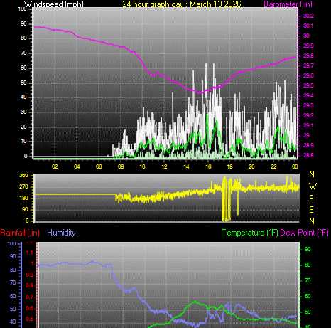 24 Hour Graph for Day 13