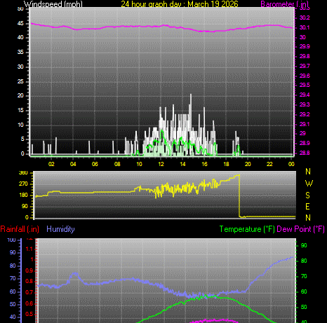 24 Hour Graph for Day 19