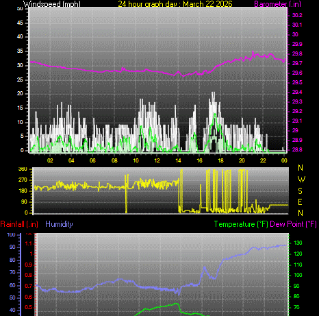 24 Hour Graph for Day 22