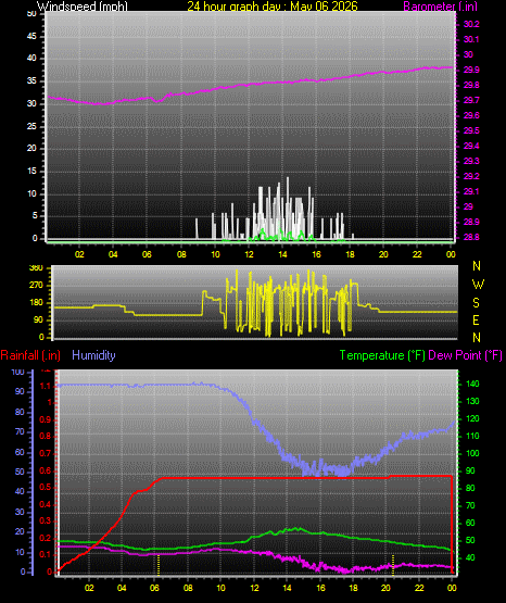 24 Hour Graph for Day 06