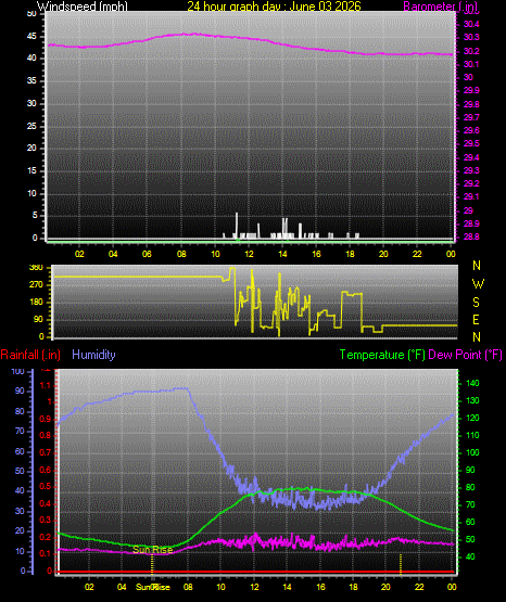 24 Hour Graph for Day 03