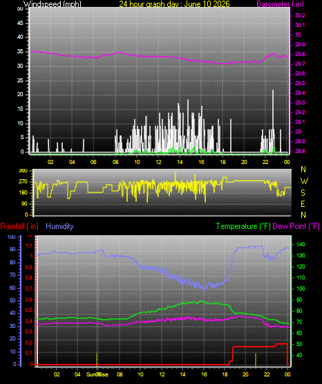 24 Hour Graph for Day 10