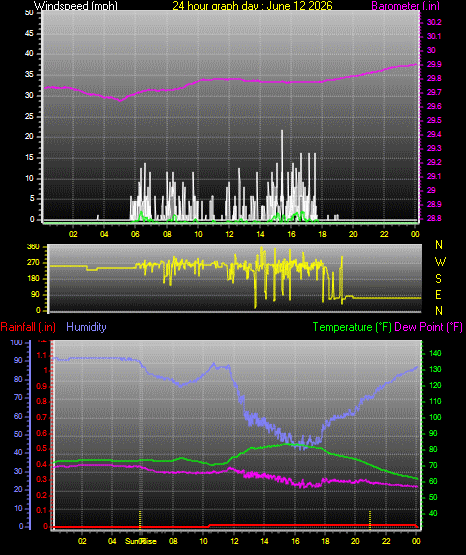 24 Hour Graph for Day 12
