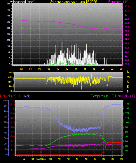 24 Hour Graph for Day 16