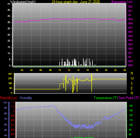 24 Hour Graph for Day 21