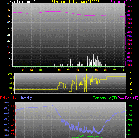 24 Hour Graph for Day 24
