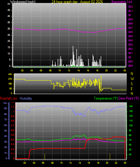 24 Hour Graph for Day 02