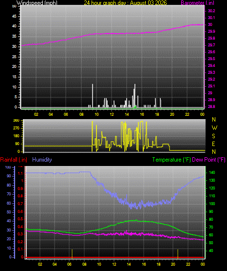 24 Hour Graph for Day 03