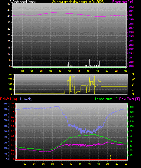 24 Hour Graph for Day 04