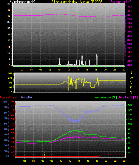 24 Hour Graph for Day 05