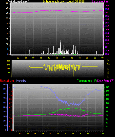 24 Hour Graph for Day 06