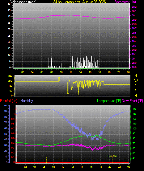 24 Hour Graph for Day 09