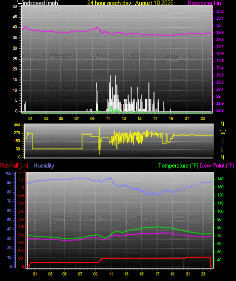 24 Hour Graph for Day 10