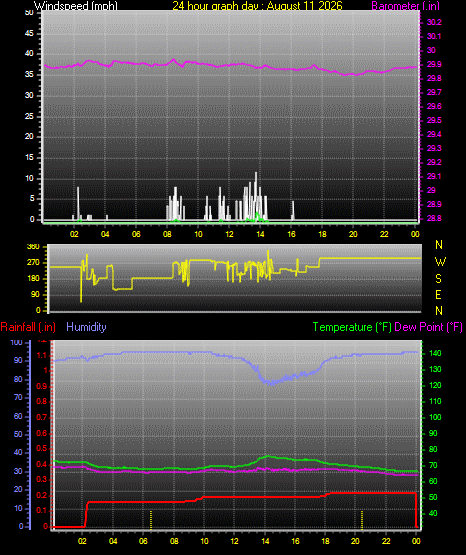 24 Hour Graph for Day 11