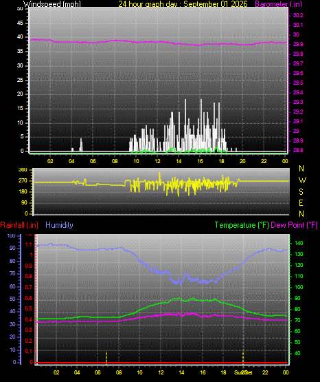 24 Hour Graph for Day 01
