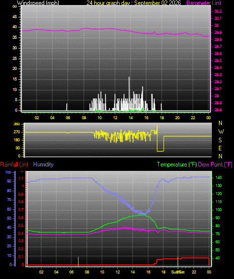 24 Hour Graph for Day 02