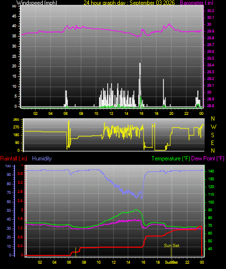 24 Hour Graph for Day 03