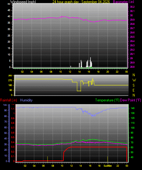 24 Hour Graph for Day 04