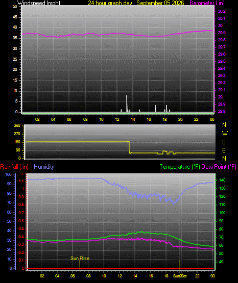 24 Hour Graph for Day 05
