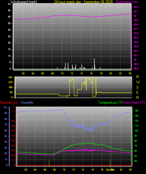 24 Hour Graph for Day 06