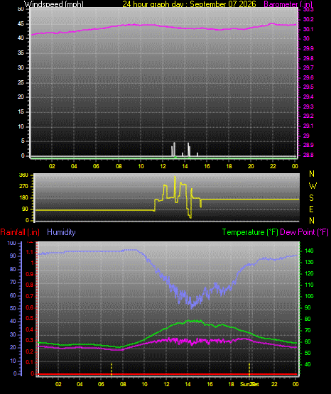 24 Hour Graph for Day 07