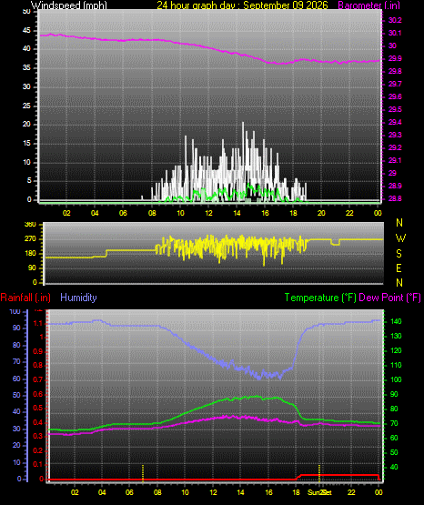 24 Hour Graph for Day 09