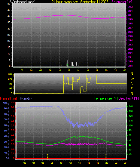 24 Hour Graph for Day 11