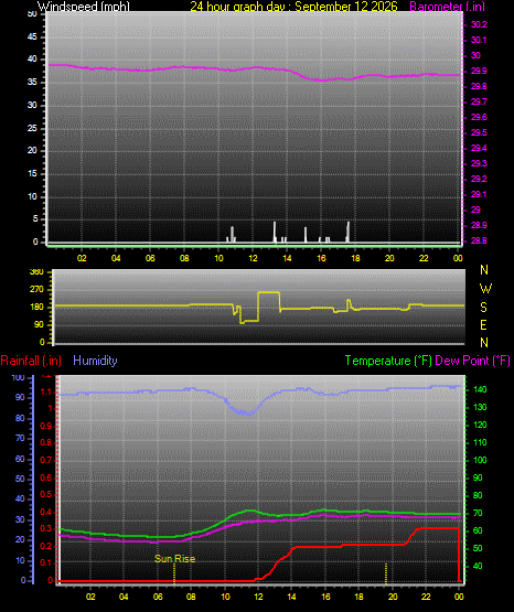 24 Hour Graph for Day 12