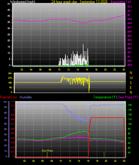 24 Hour Graph for Day 13