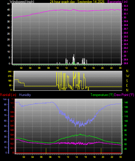 24 Hour Graph for Day 14