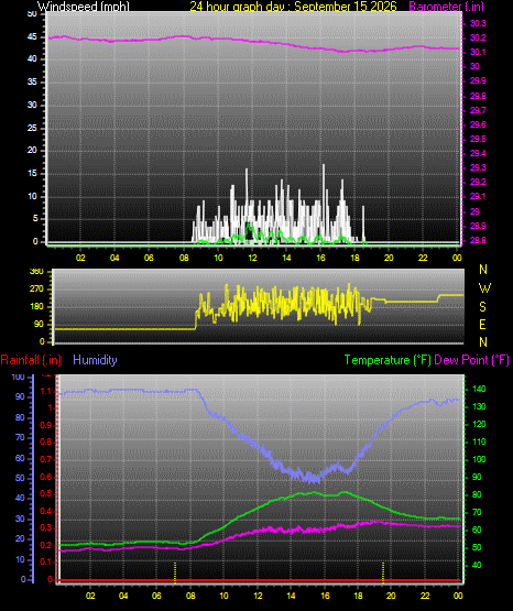 24 Hour Graph for Day 15