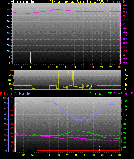 24 Hour Graph for Day 18