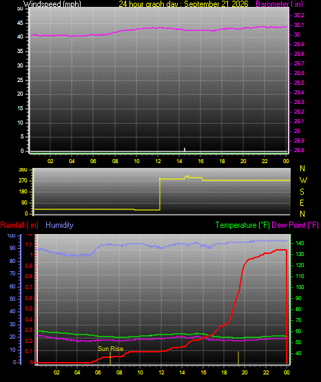 24 Hour Graph for Day 21