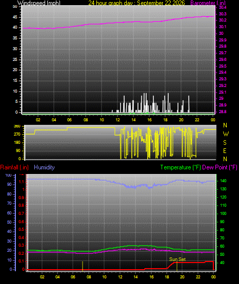 24 Hour Graph for Day 22