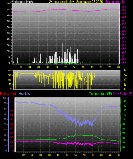 24 Hour Graph for Day 23