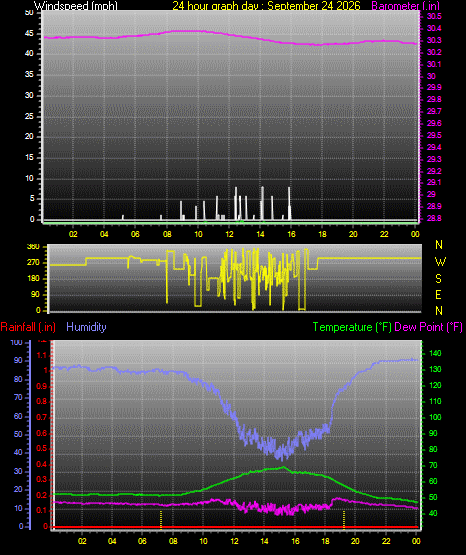 24 Hour Graph for Day 24