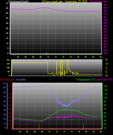 24 Hour Graph for Day 25